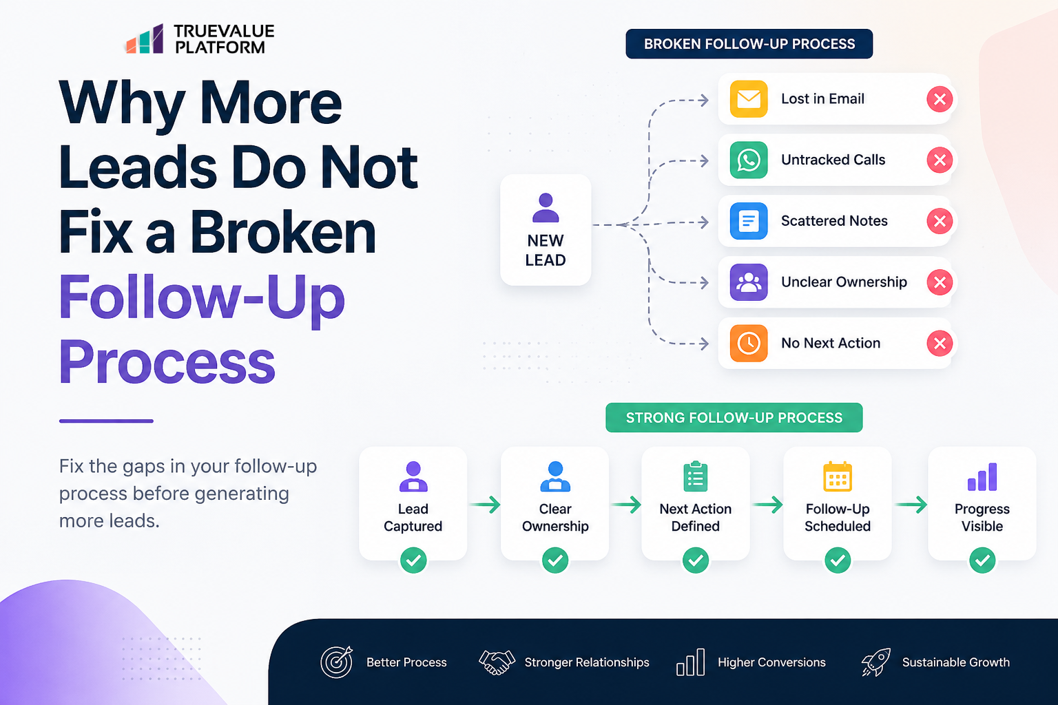 Why More Leads Do Not Fix a Broken Follow-Up Process