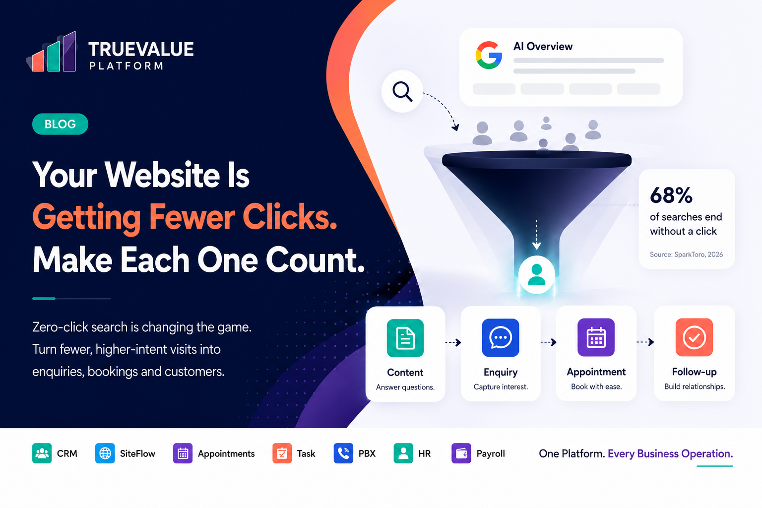 Your Website Is Getting Fewer Clicks. Make Each Visit Count.