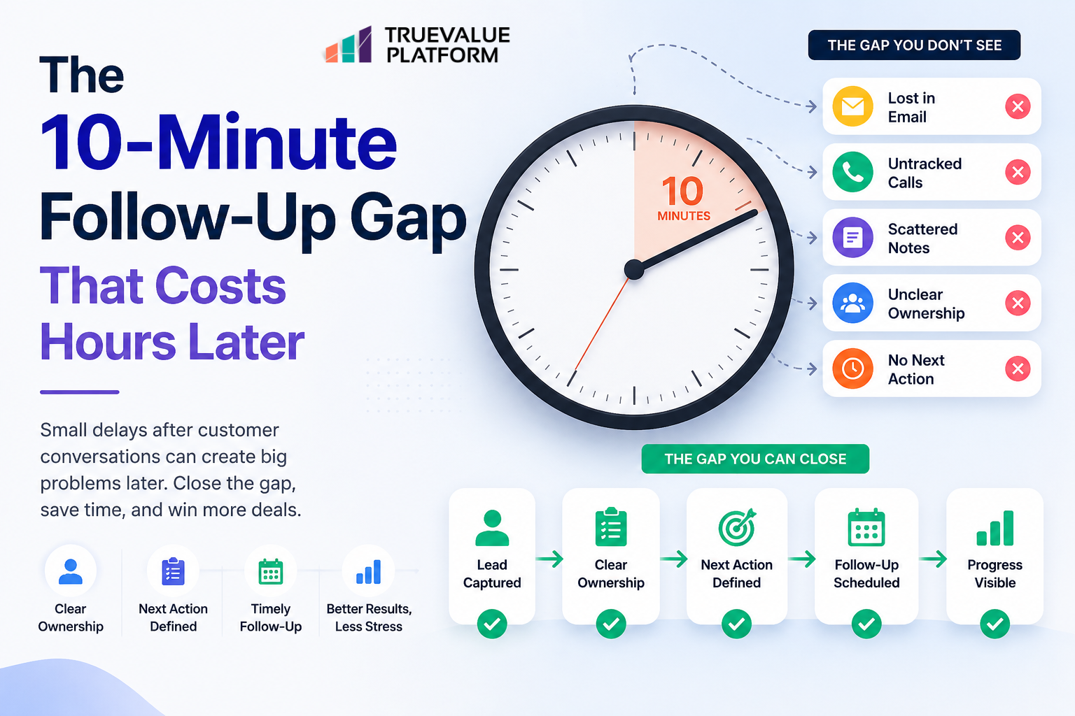 The 10-Minute Lead Follow-Up Gap That Can Costs Hours Later